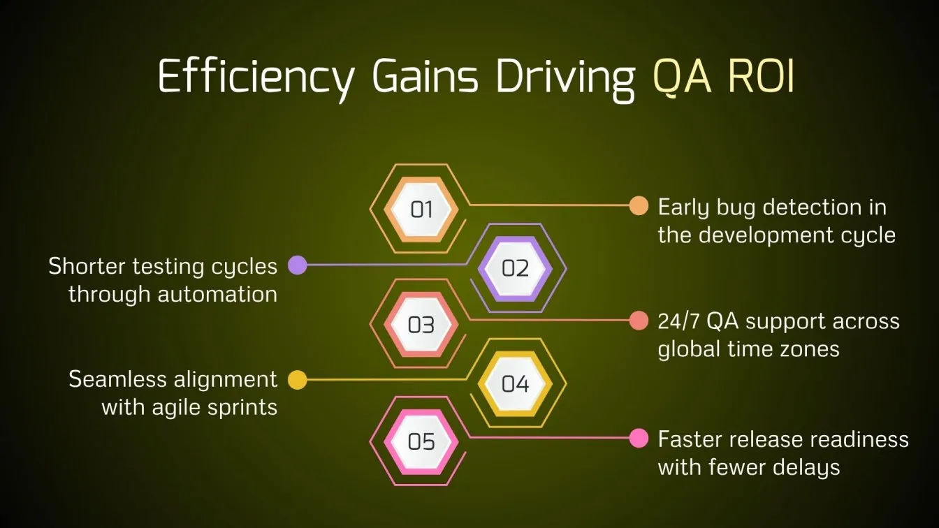 Efficiency Gains Driving QA ROI