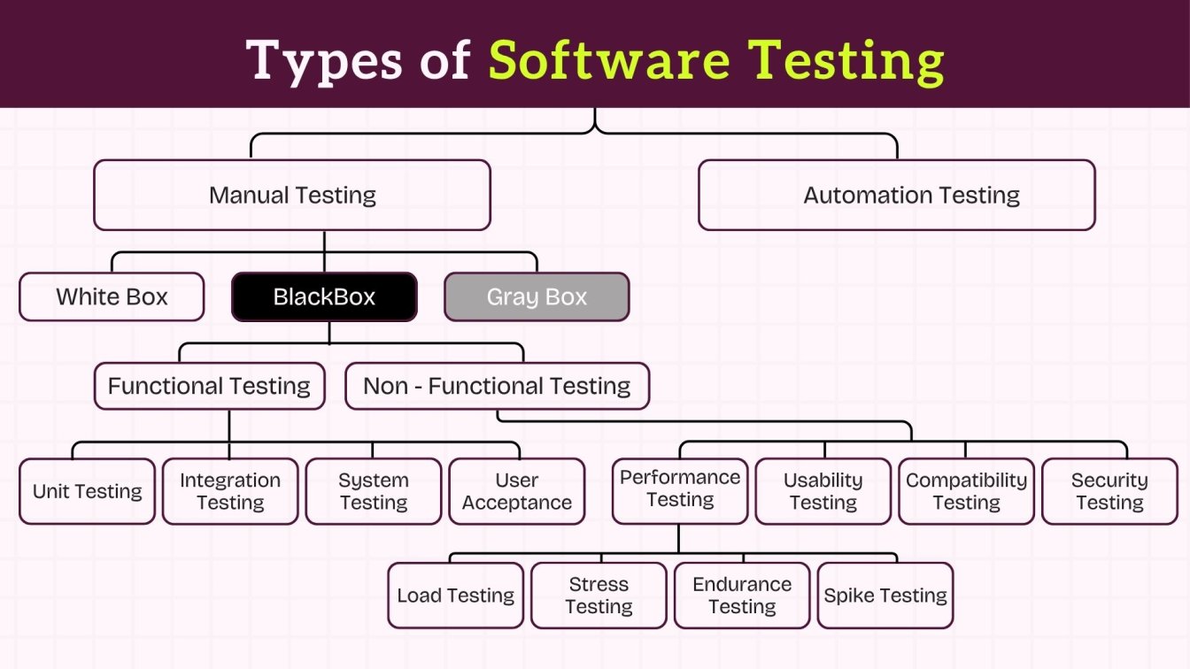 Types of Software Testing