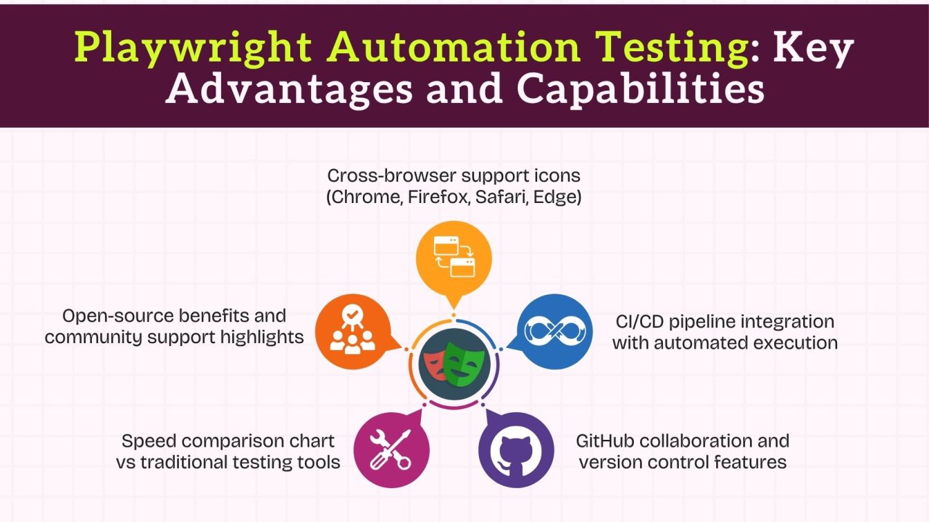 Playwright Automation Testing: Key Advantages and Capabilities