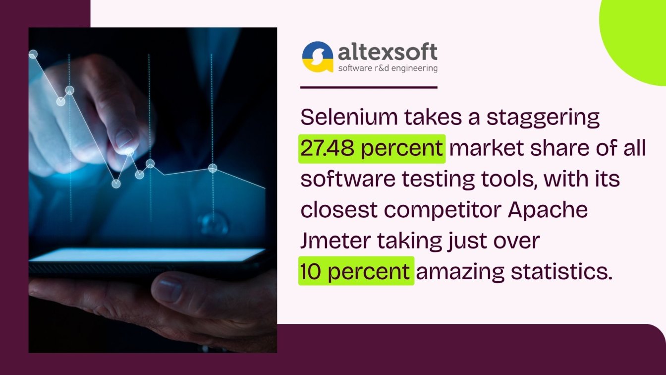 Selenium Leads Software Testing Tools Market