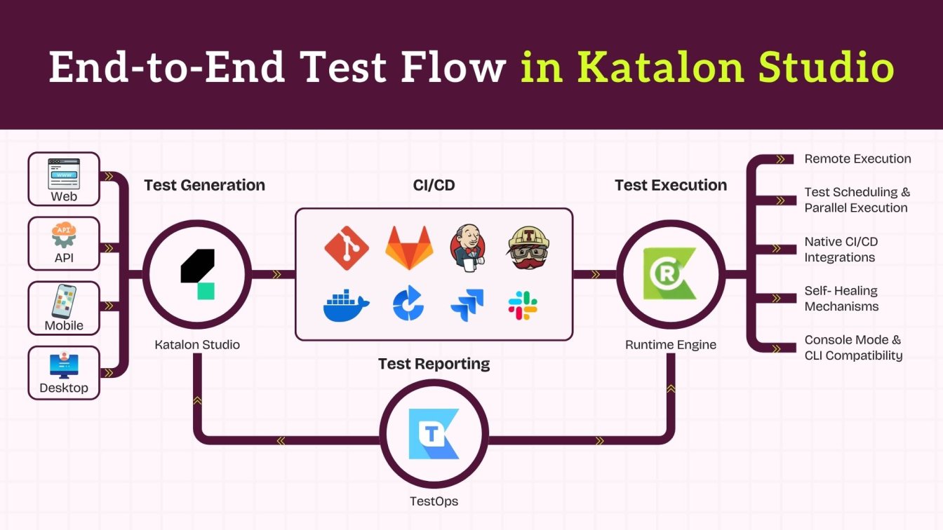 End-to-End Test Flow in Katalon Studio