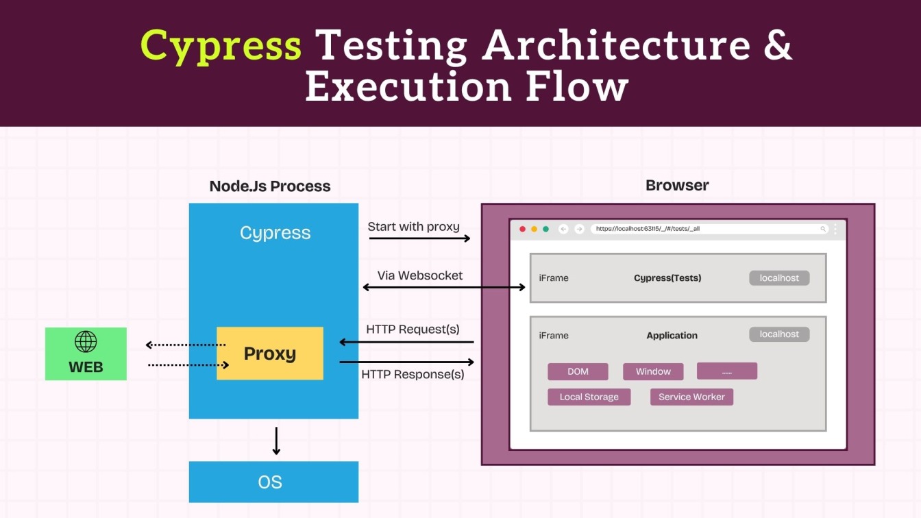 Cypress Testing Architecture & Execution Flow