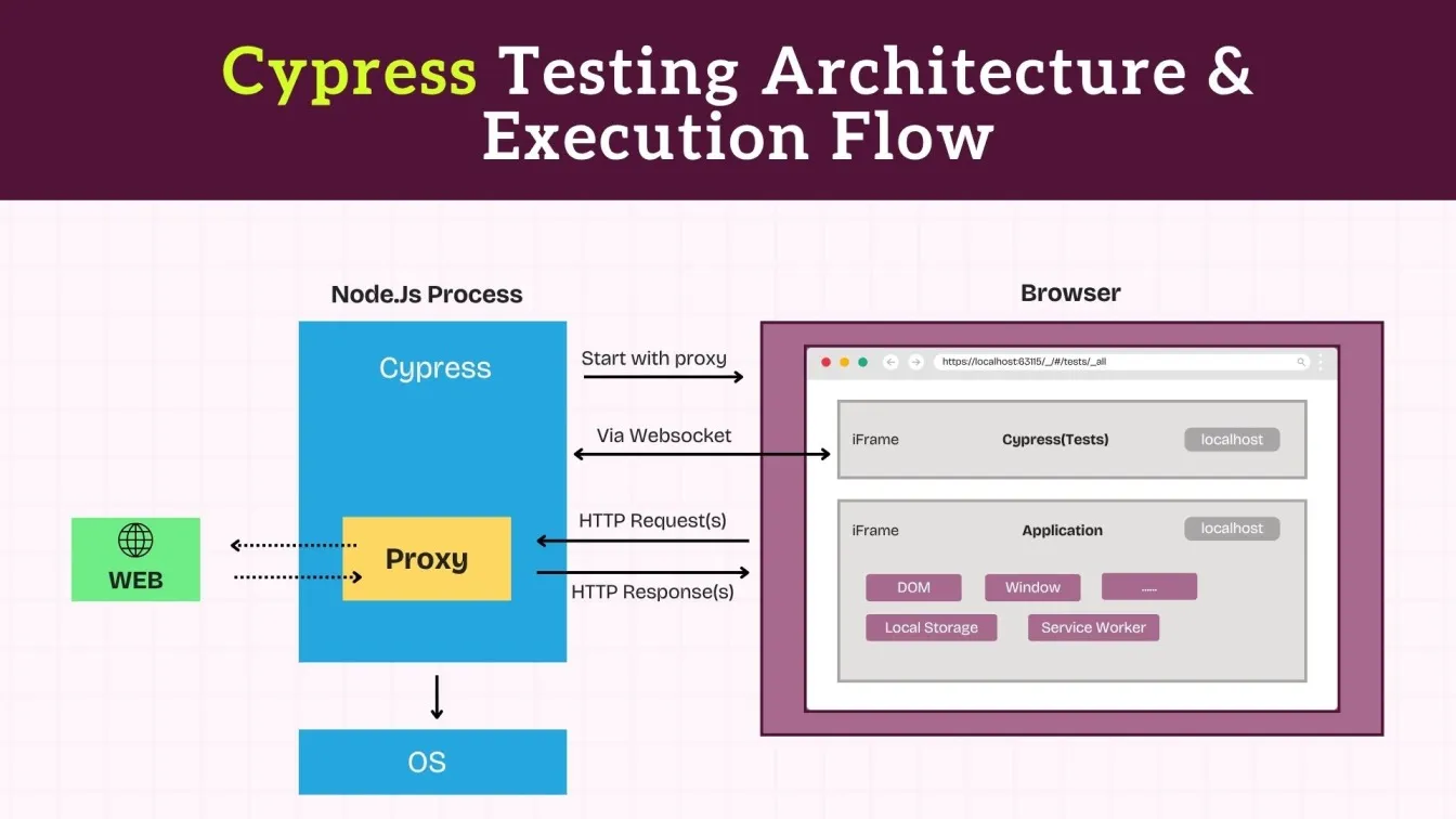 Cypress Testing Architecture & Execution Flow