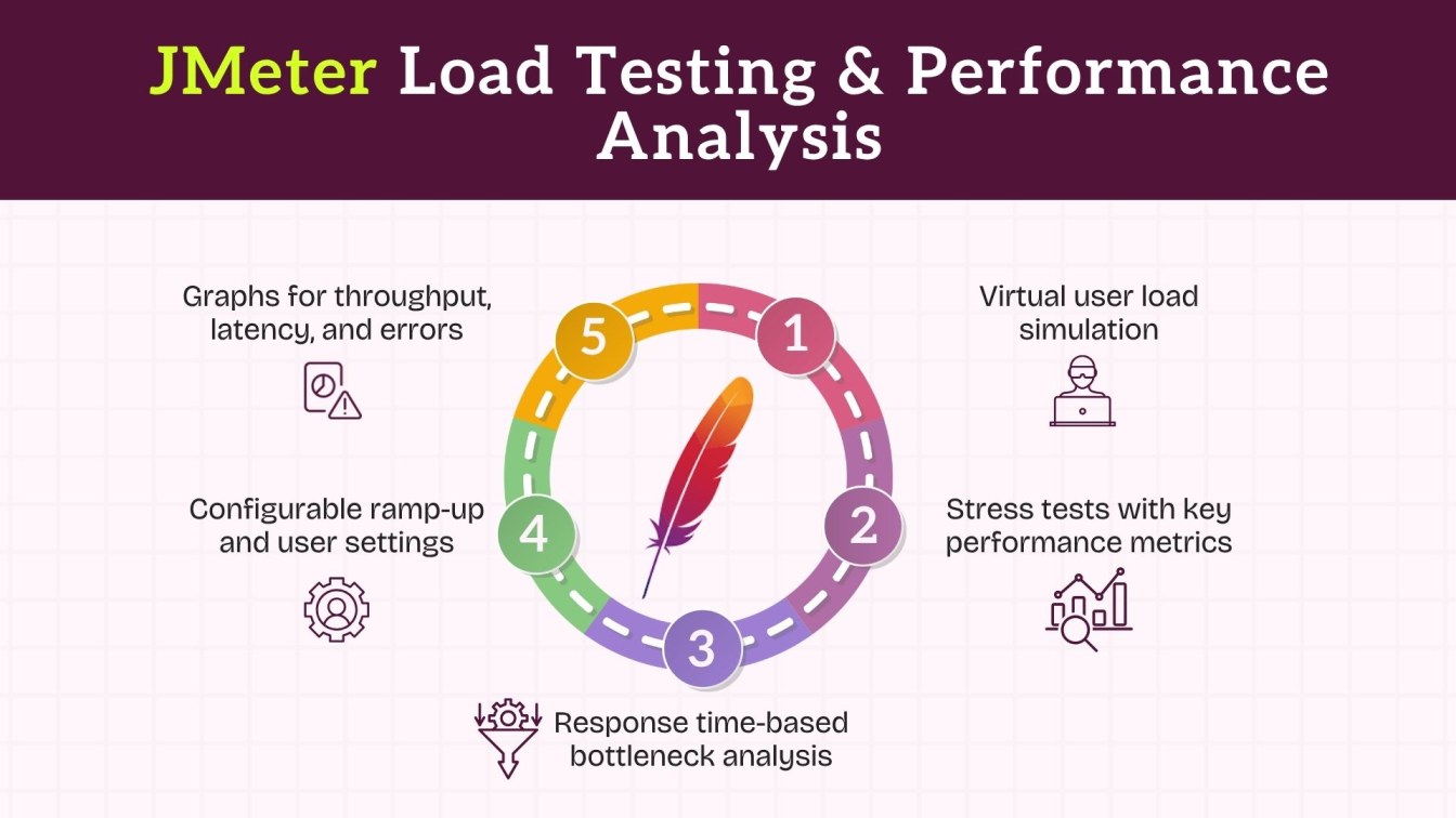 JMeter Load Testing & Performance Analysis