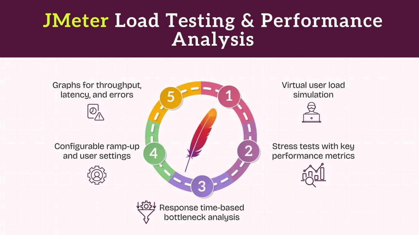 JMeter Load Testing & Performance Analysis