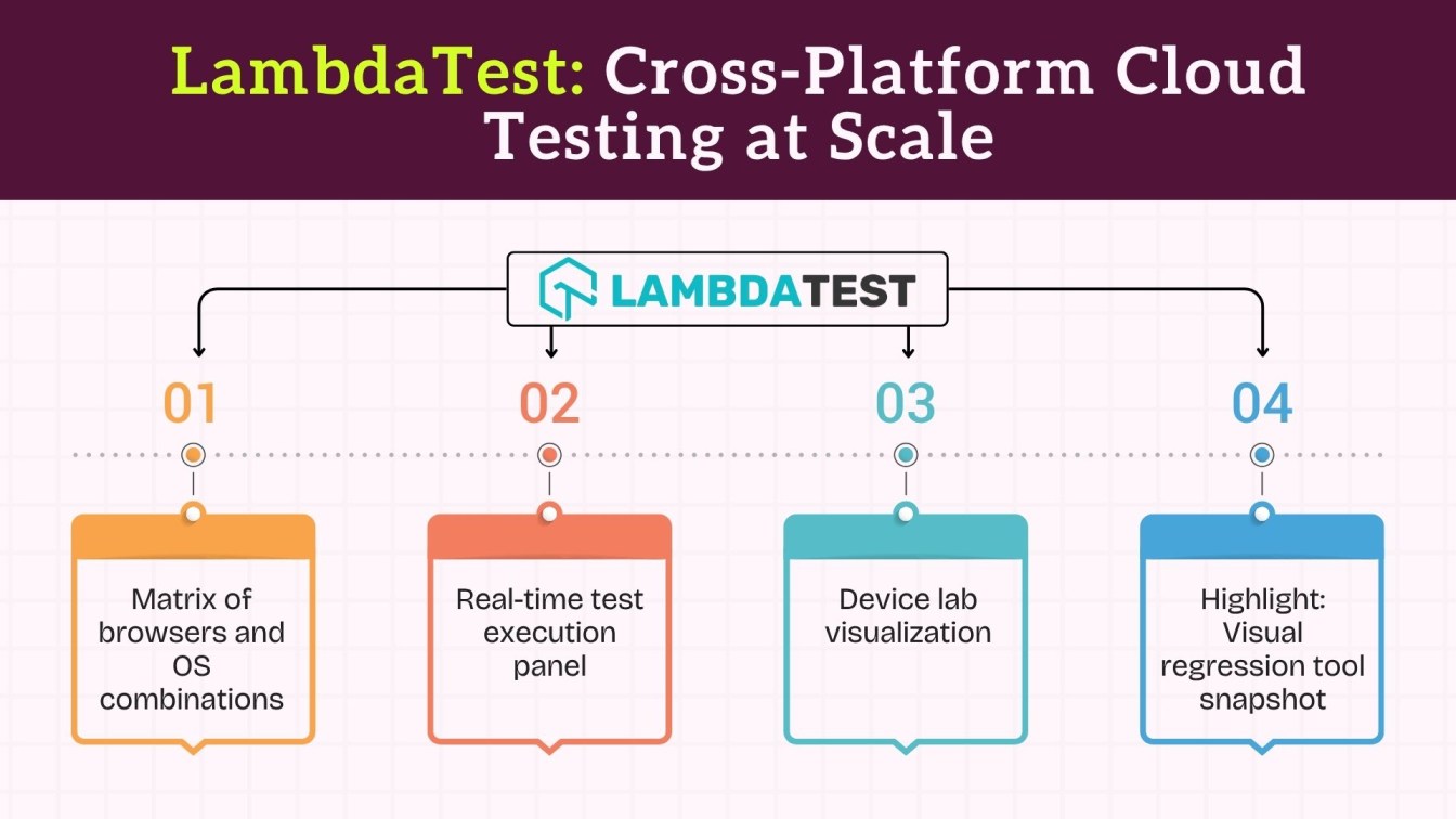 LambdaTest: Cross-Platform Cloud Testing at Scale