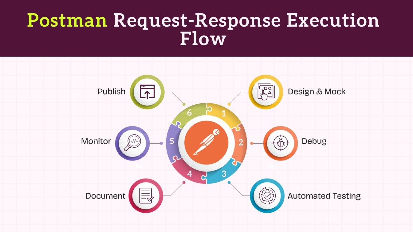 Postman Request-Response Execution Flow