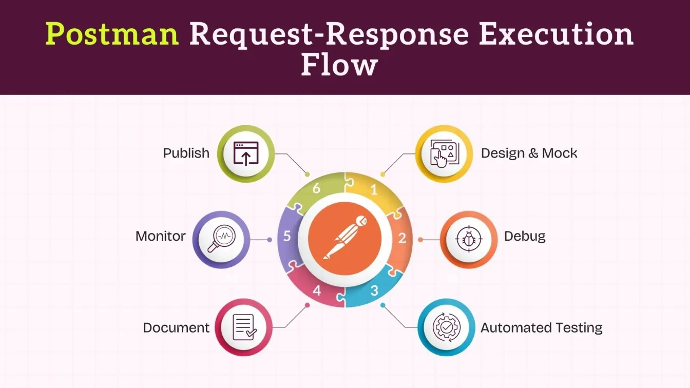 Postman Request-Response Execution Flow