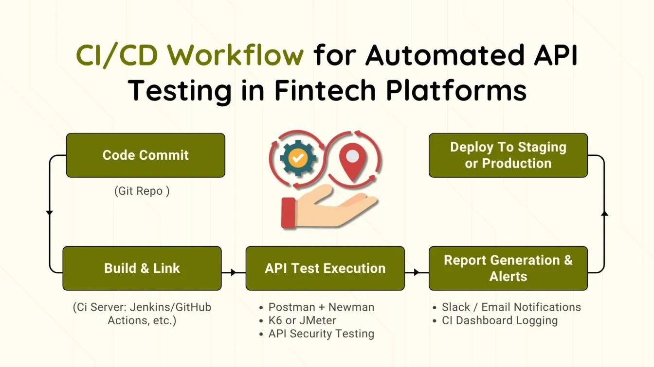 CI/CD Workflow for Automated API Testing in Fintech Platforms