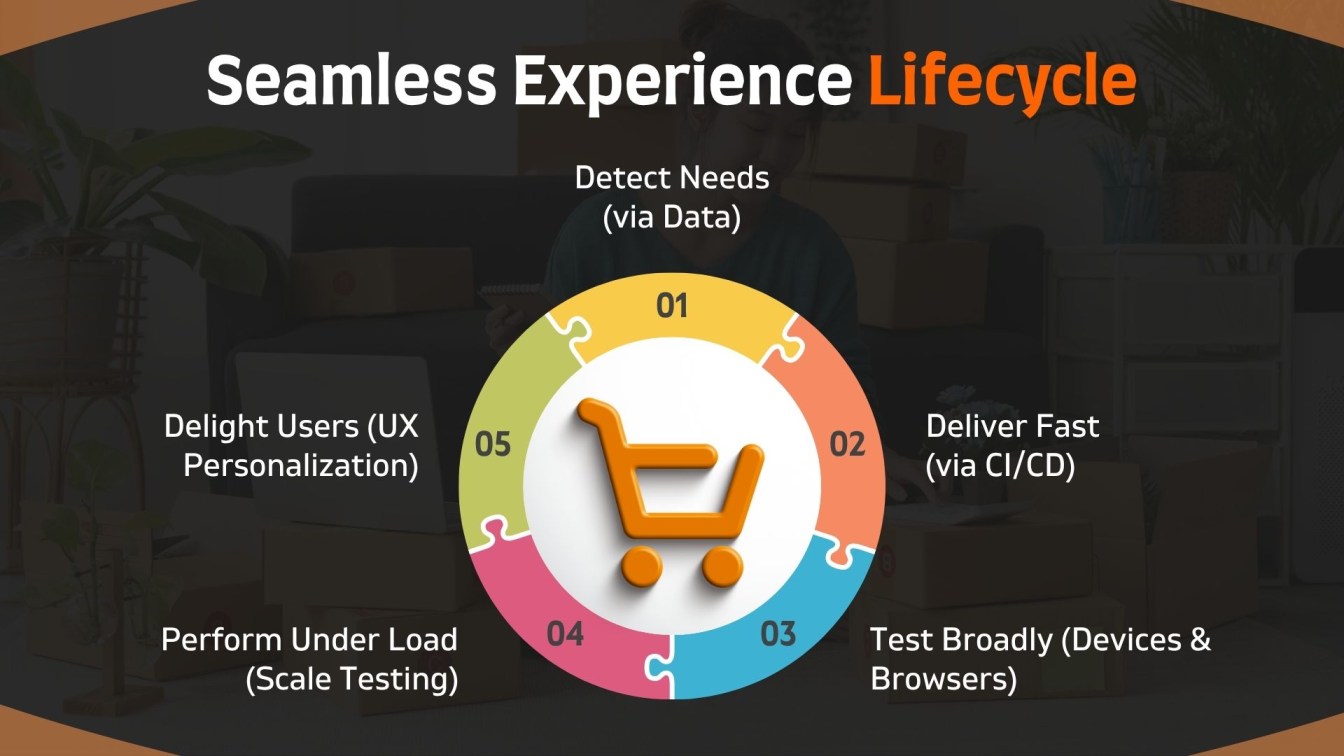 Seamless Experience Lifecycle