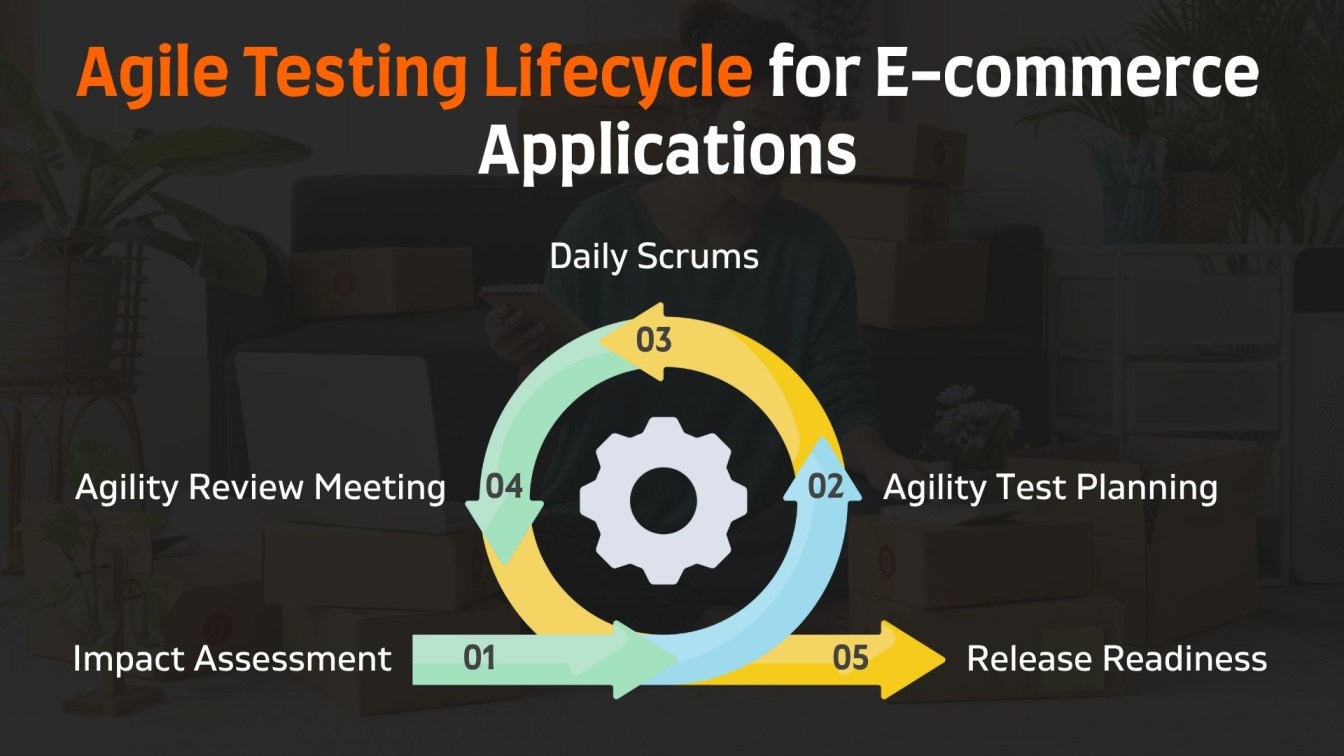 Agile Testing Lifecycle for E-commerce Applications