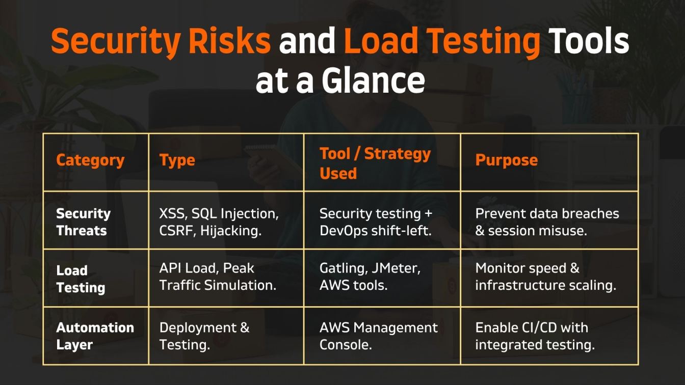 Security Risks and Load Testing Tools at a Glance