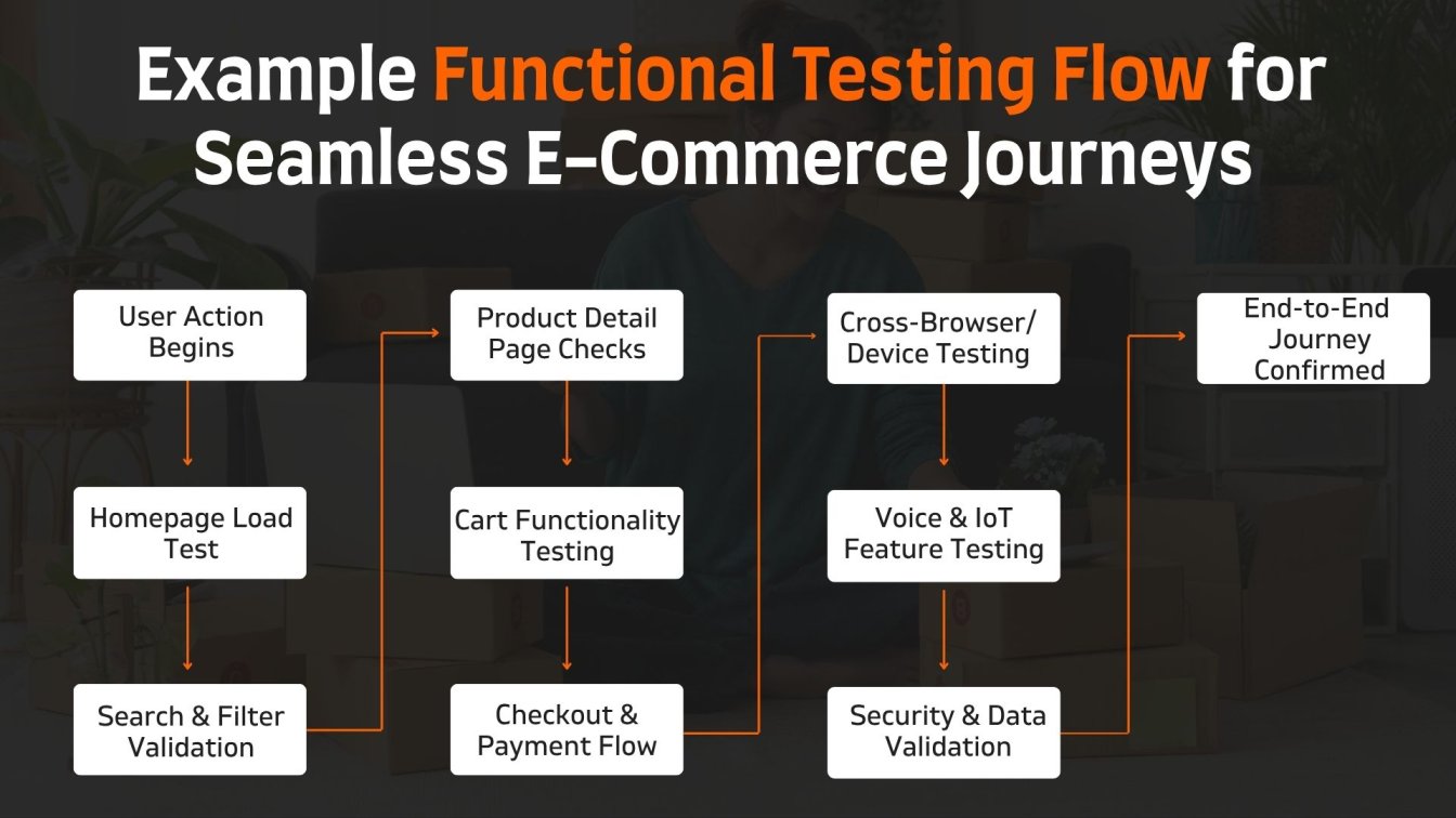 Example Functional Testing Flow for Seamless E-Commerce Journeys