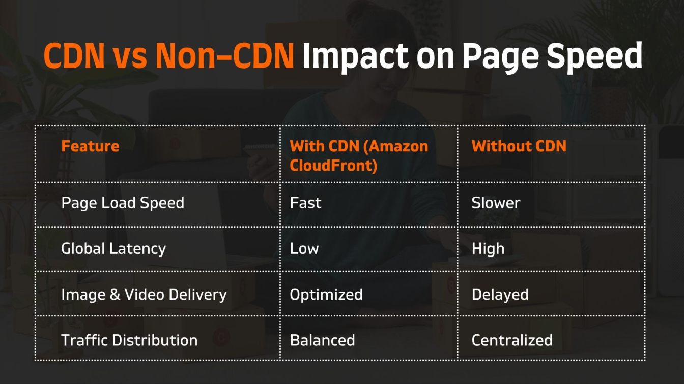 CDN vs Non-CDN Impact on Page Speed