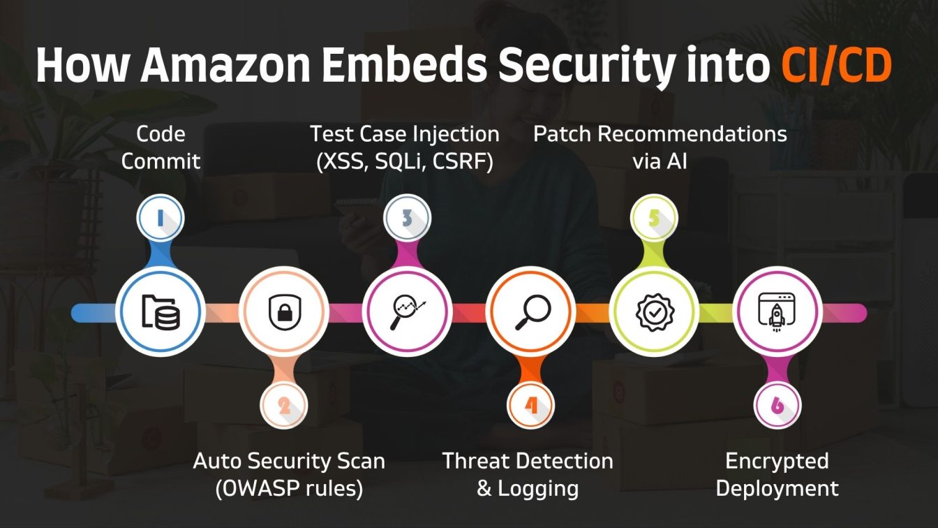 How Amazon Embeds Security into CI/CD