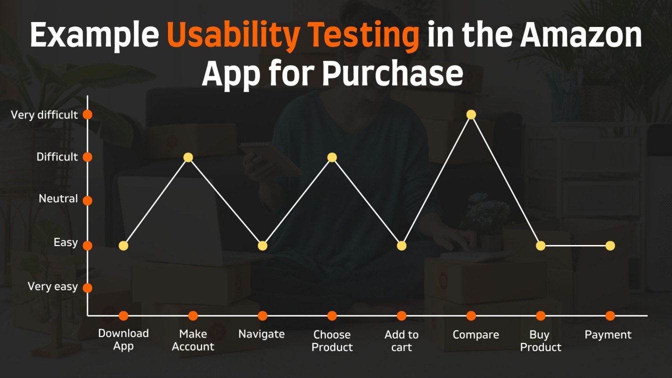 Example Usability Testing in the Amazon App for Purchase of a 