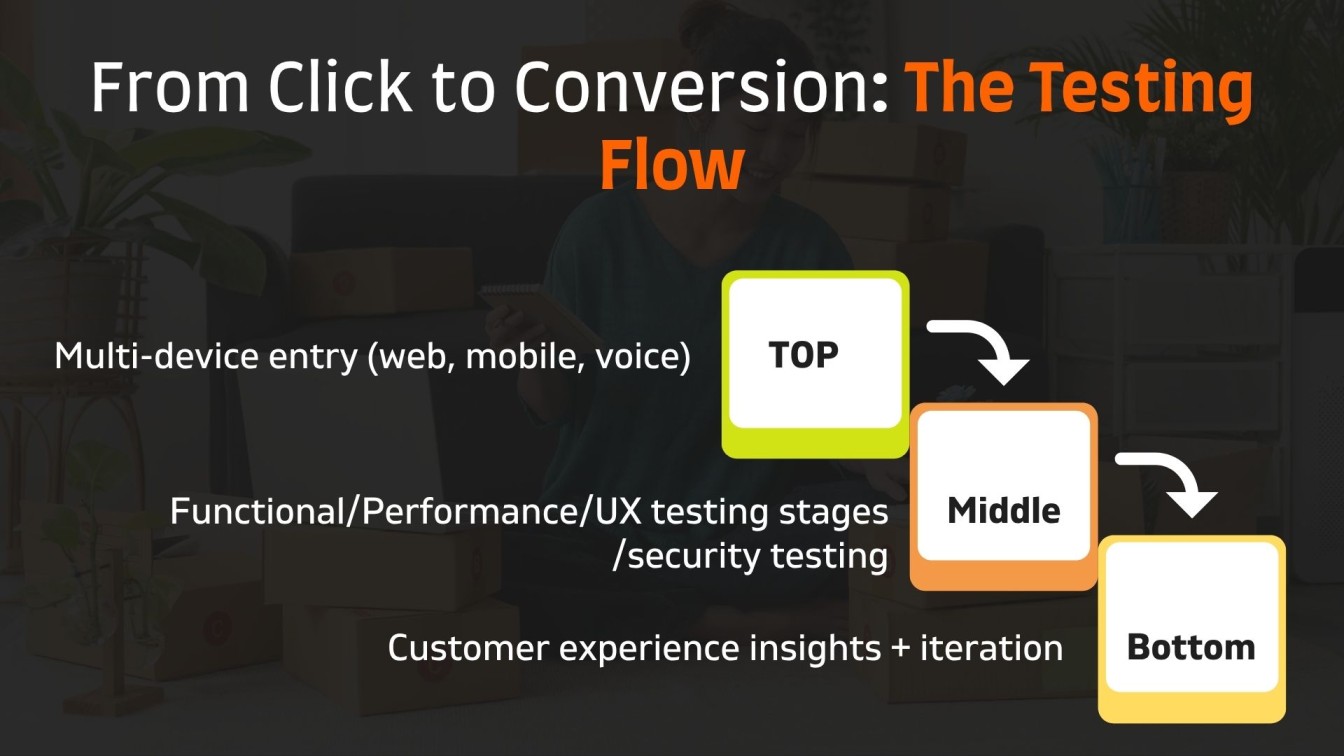  From Click to Conversion: The Testing Flow