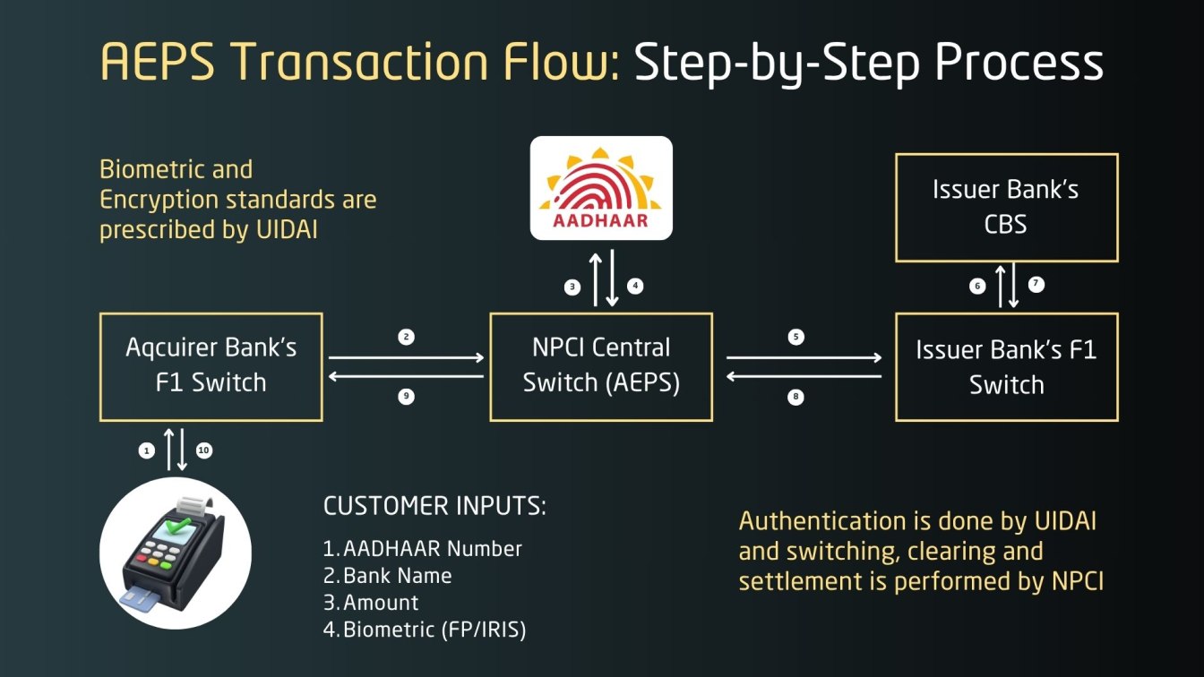 AEPS Transaction Flow: Step-by-Step Process