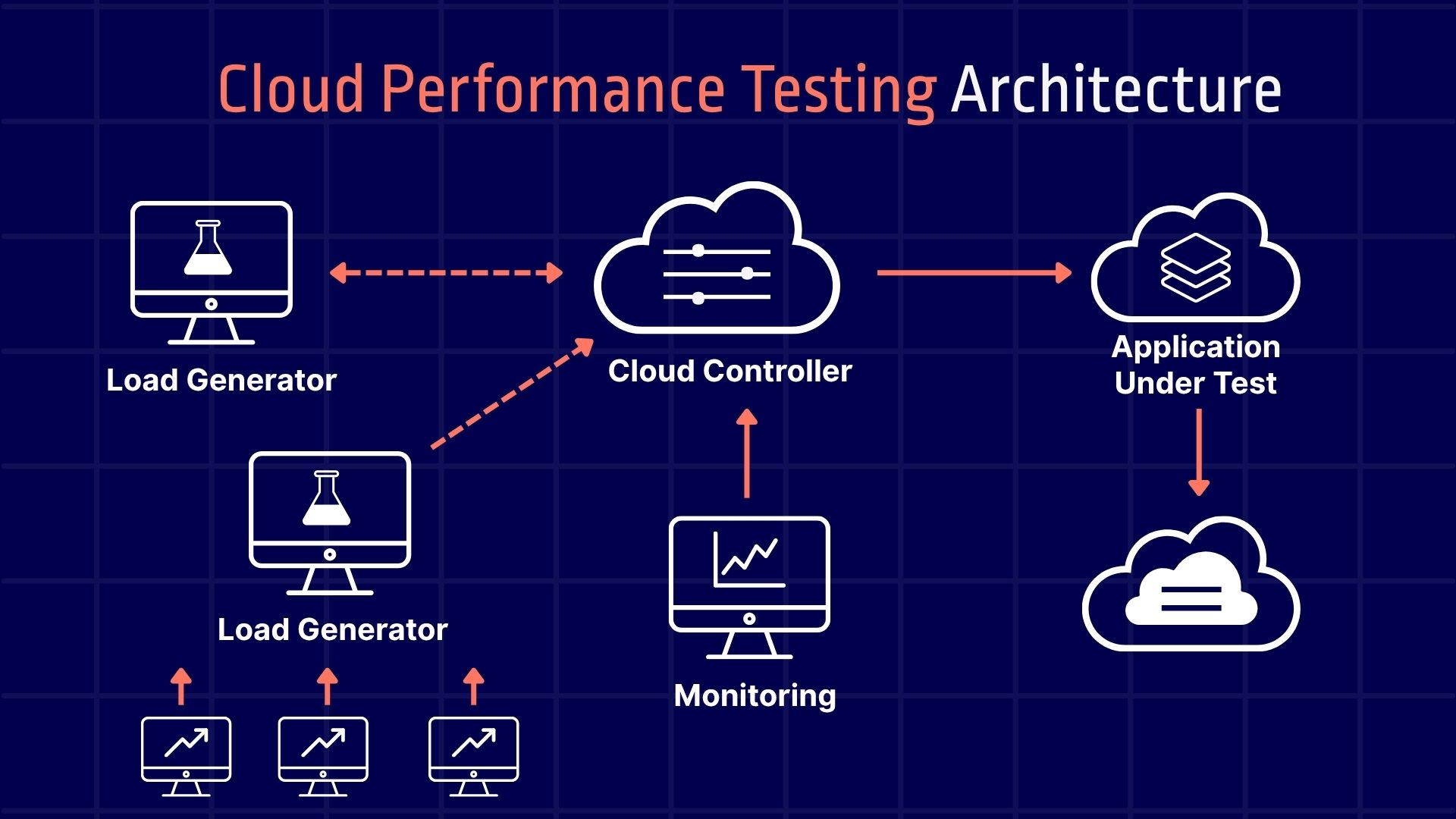 Cloud Performance Testing Architecture