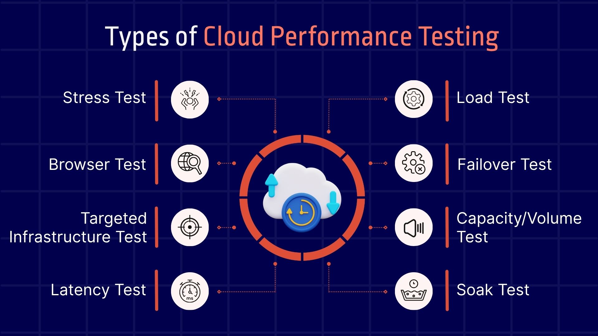 Types of Cloud Performance Testing