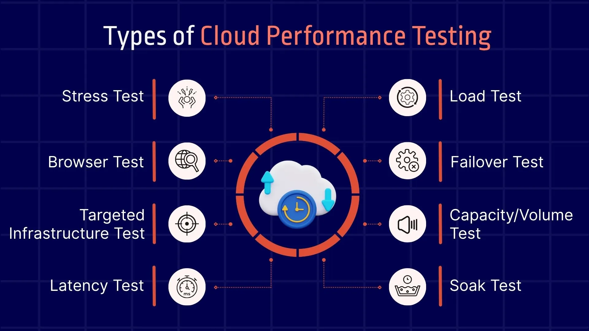 Types of Cloud Performance Testing