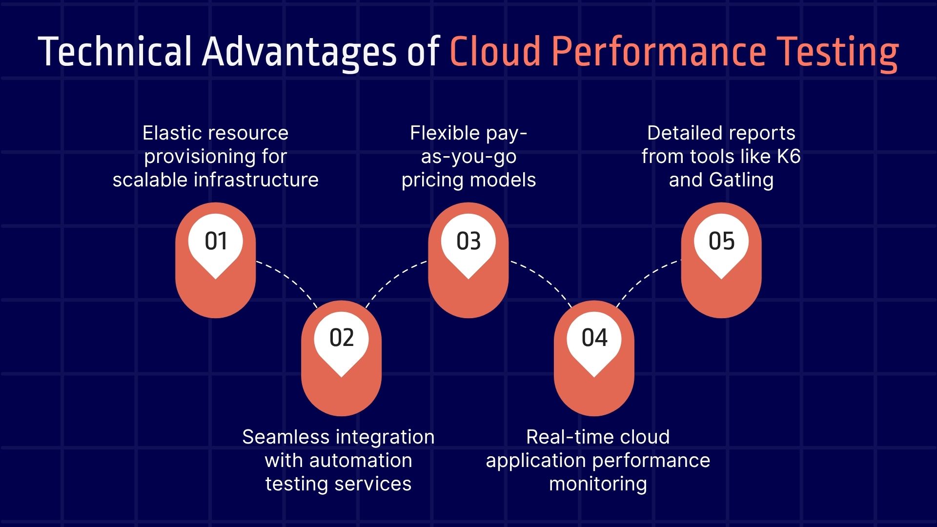 Technical Advantages of Cloud Performance Testing