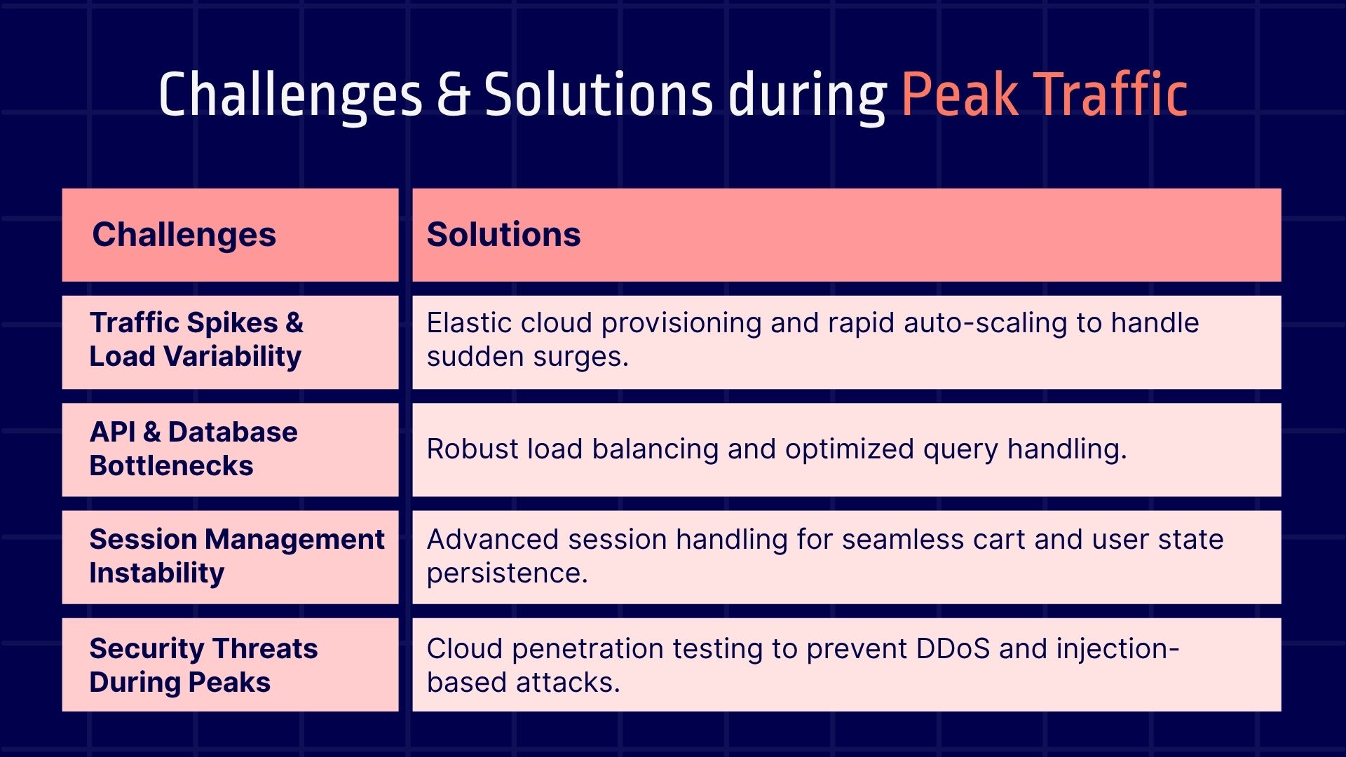 Challenges & Solutions during Peak Traffic