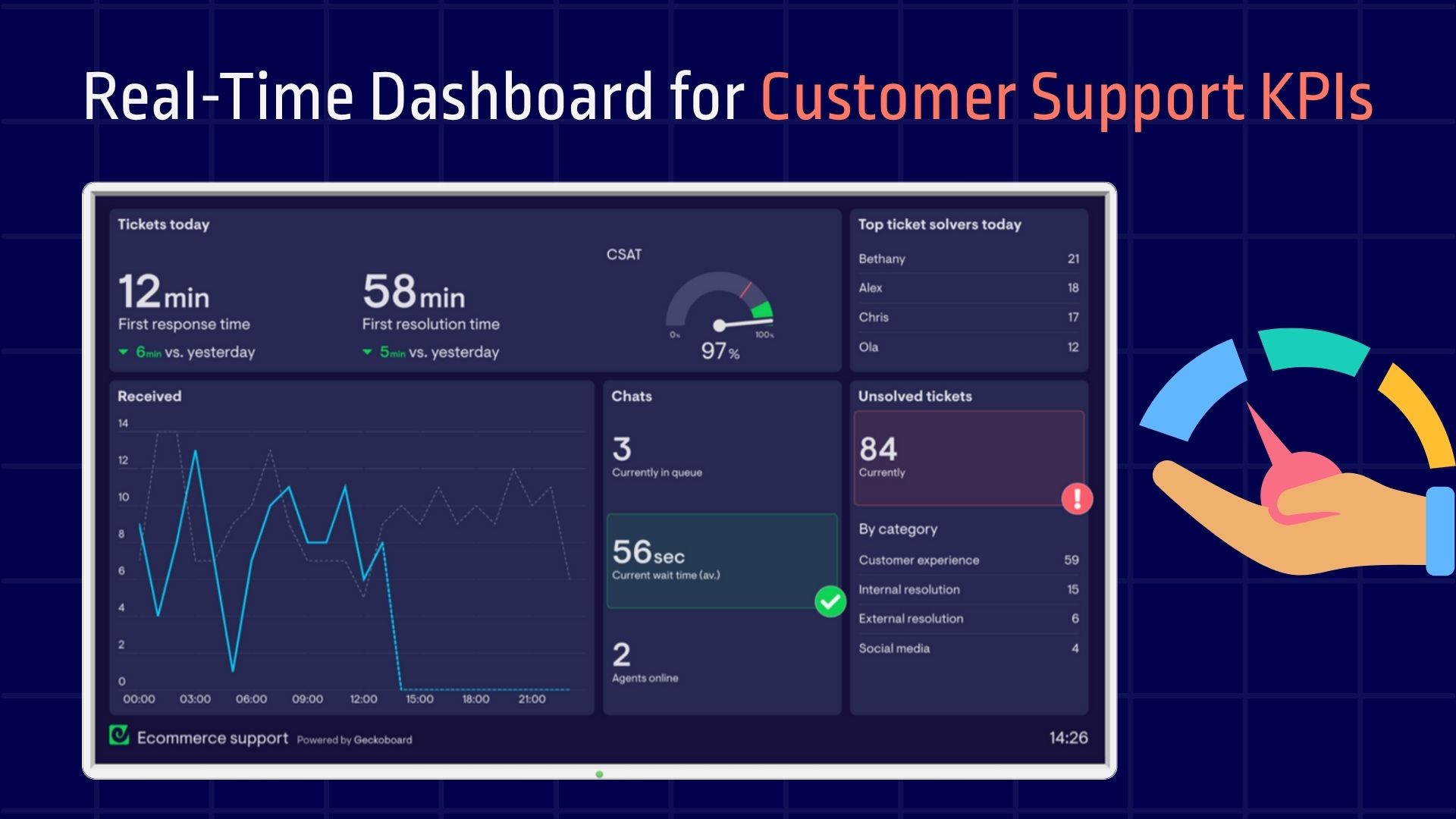 Real-Time Dashboard for Customer Support KPIs