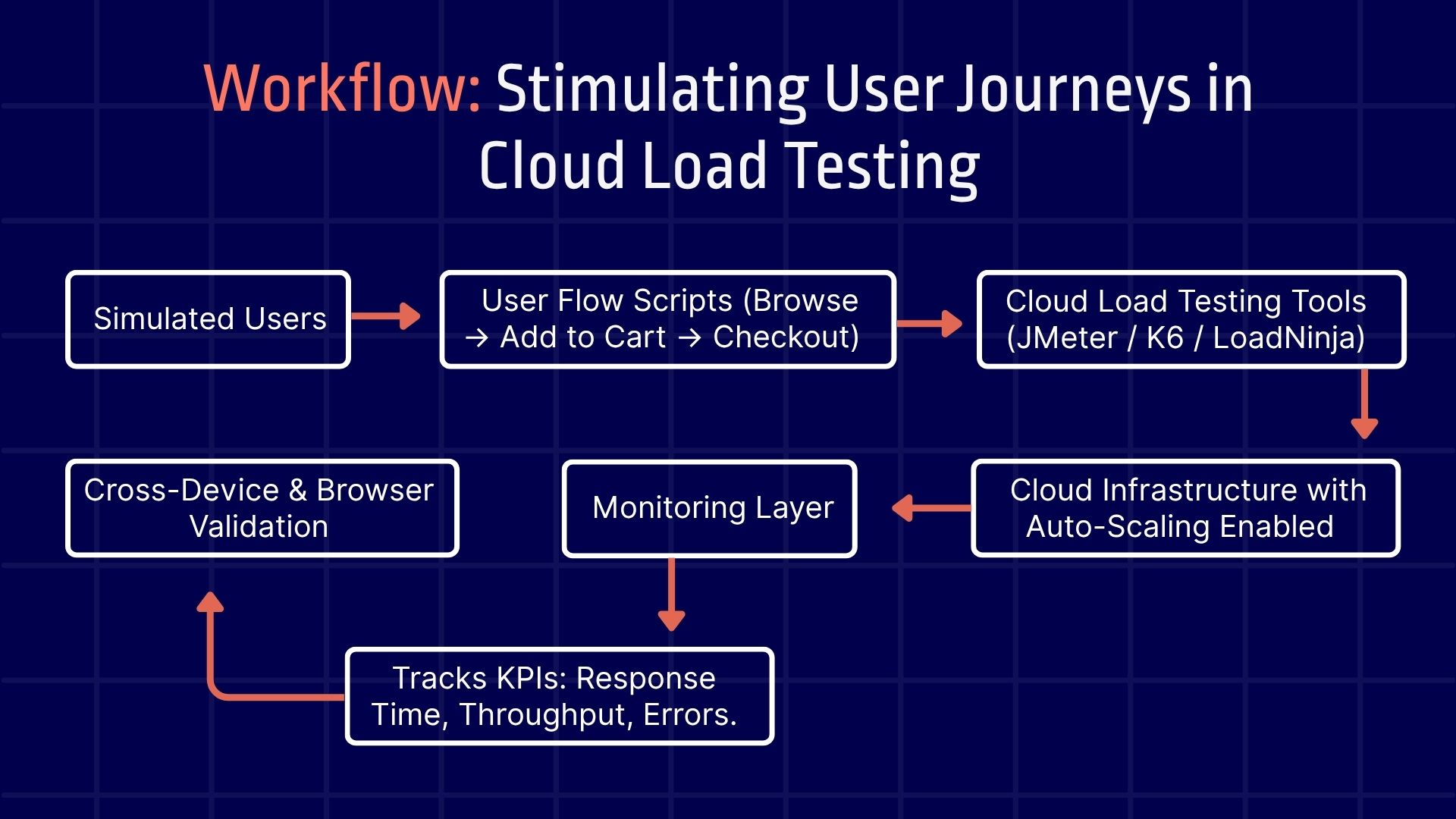 Workflow: Stimulating User Journeys in Cloud Load Testing