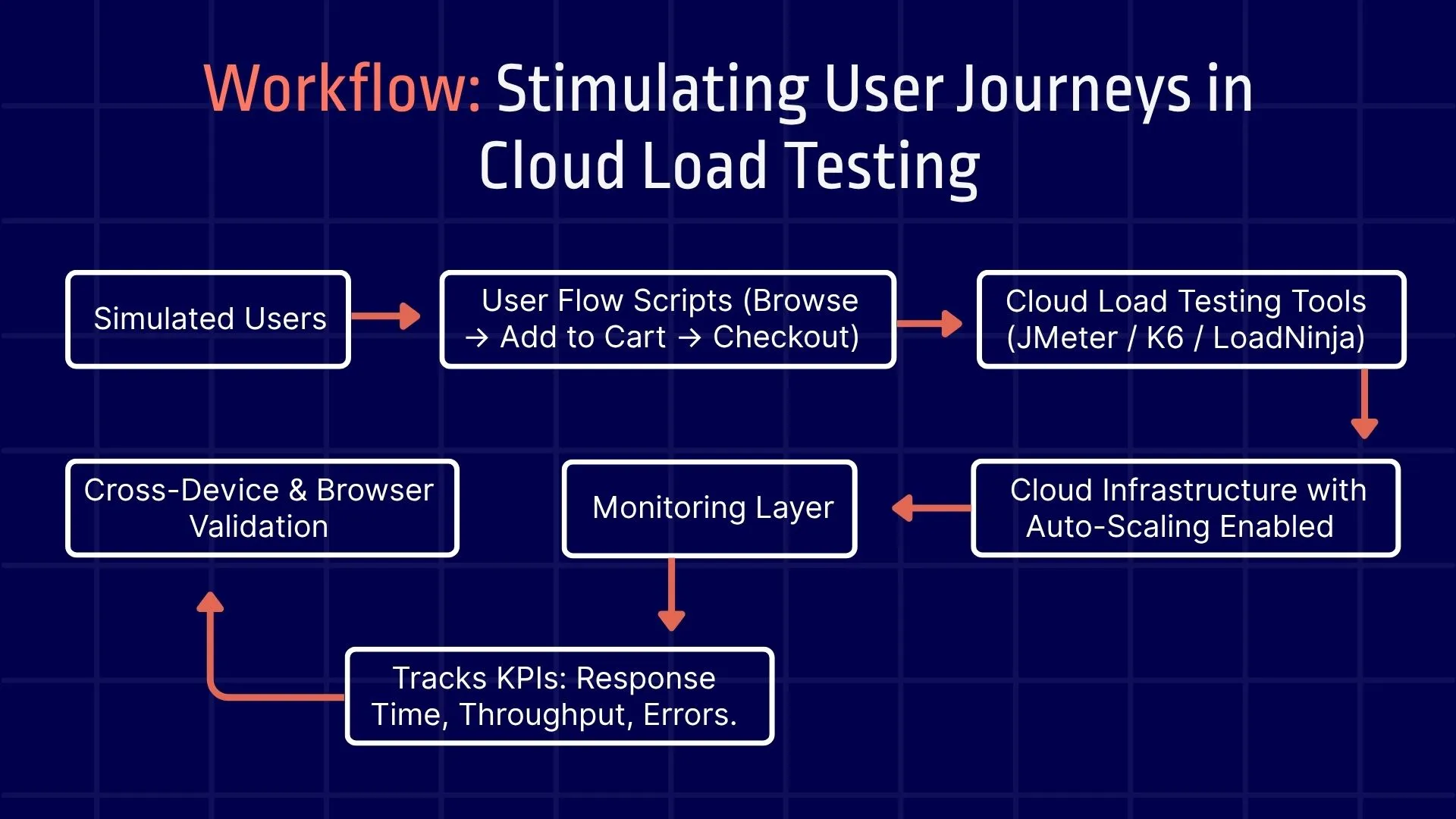 Workflow: Stimulating User Journeys in Cloud Load Testing