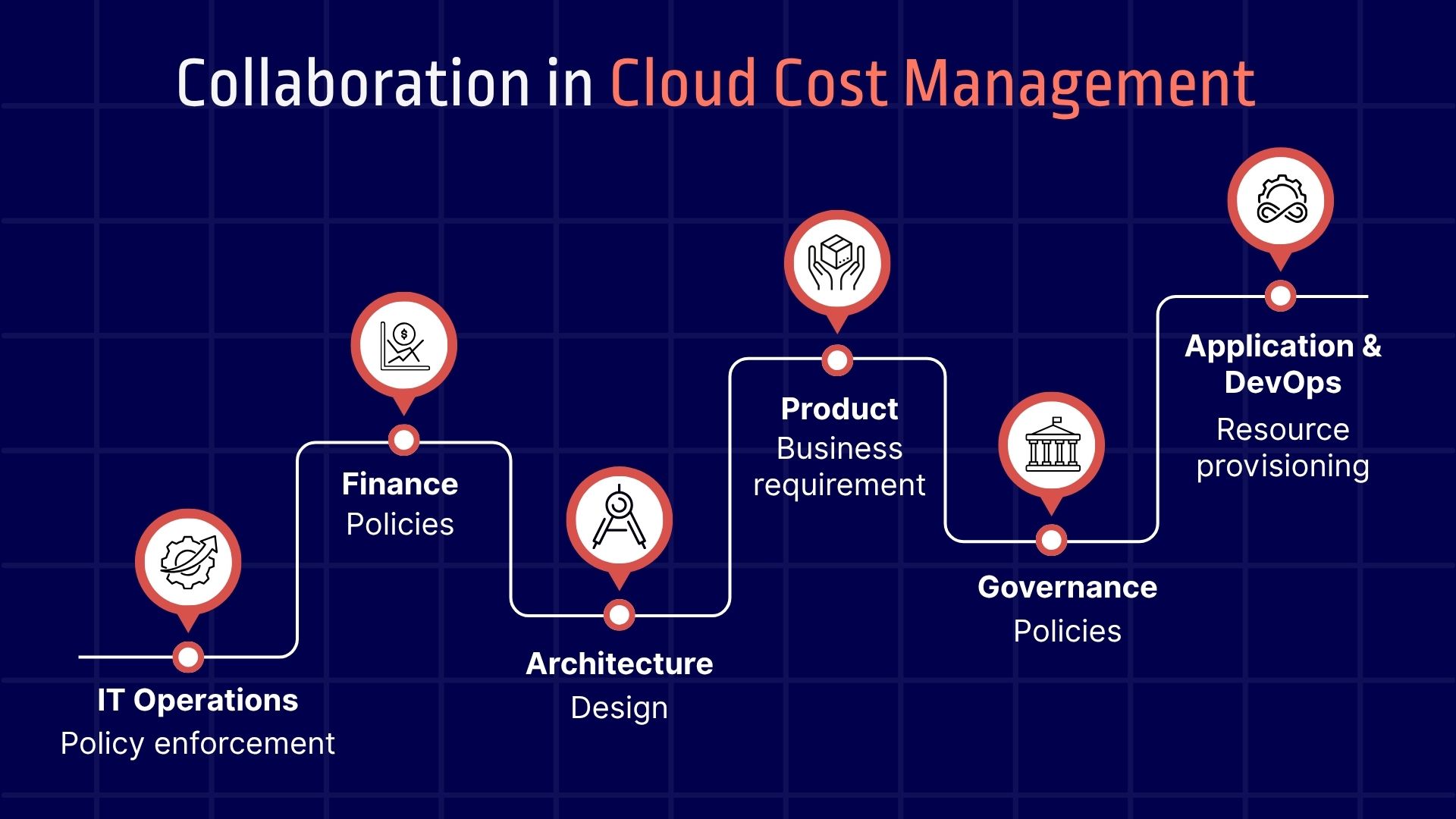 Collaboration in Cloud Cost MAnagement