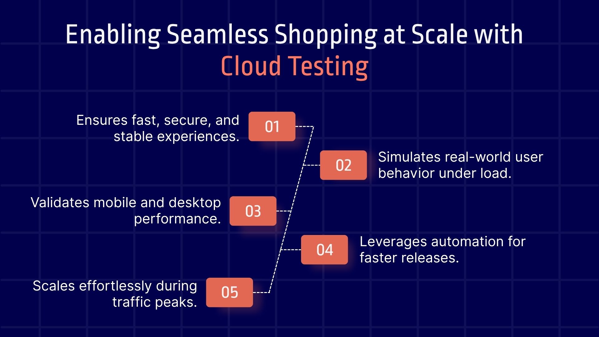 Enabling Seamless Shopping at Scale with Cloud Testing