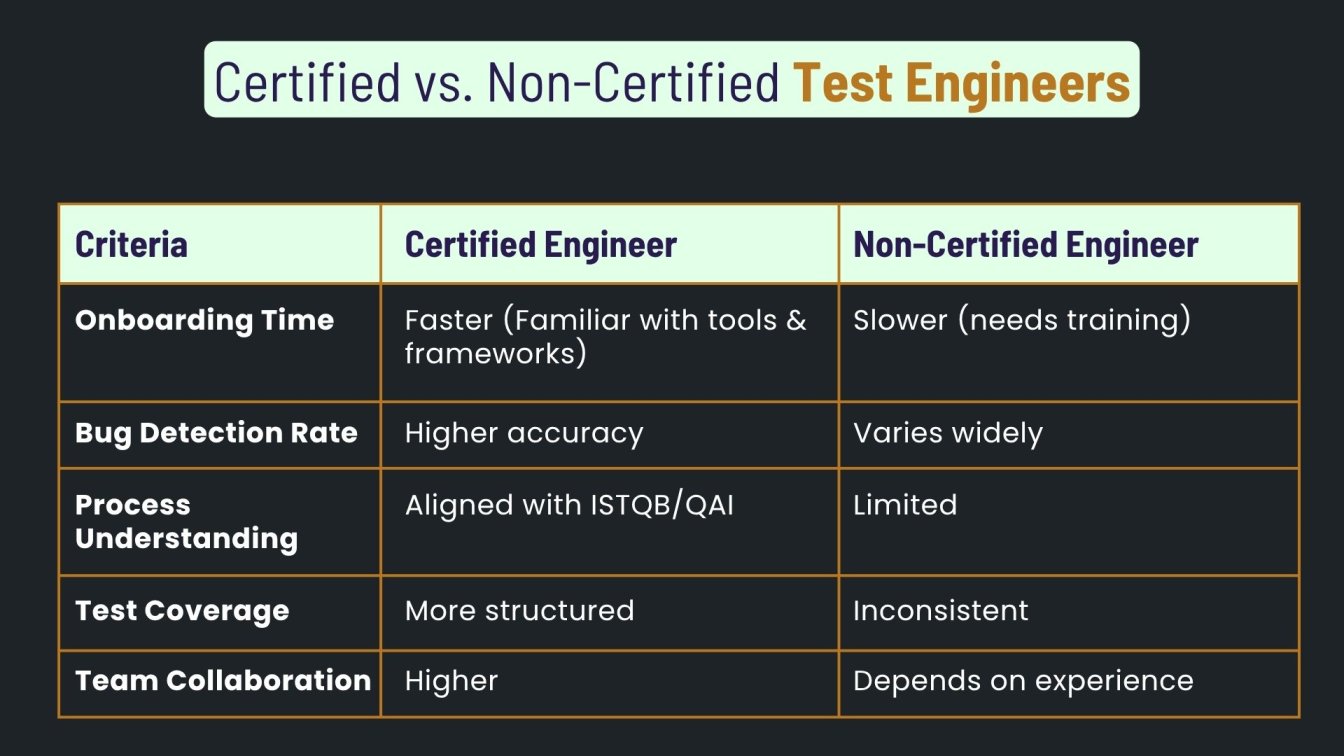 Certified vs. Non-Certified Test Engineers