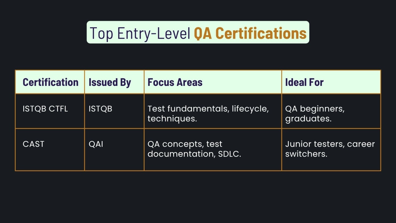 Top Entry-Level QA Certifications