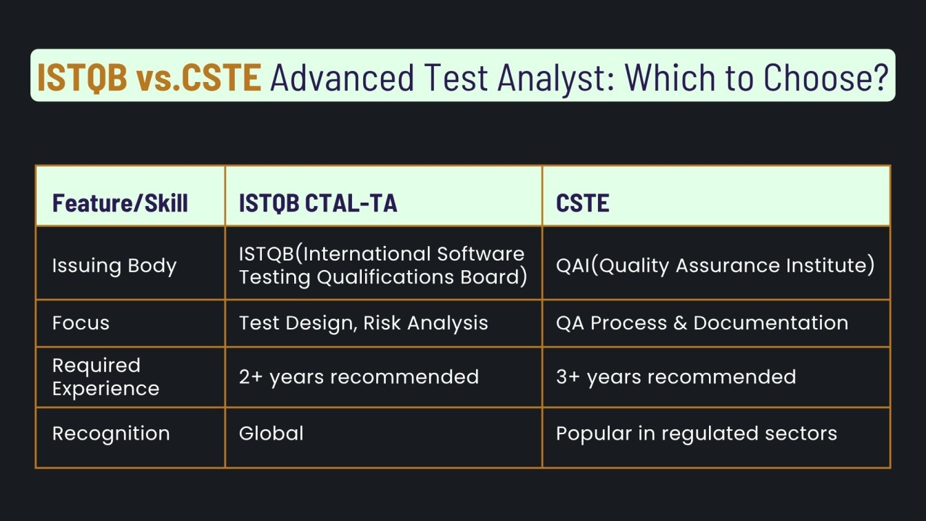 ISTQB vs.CSTE Advanced Test Analyst: Which to Choose?