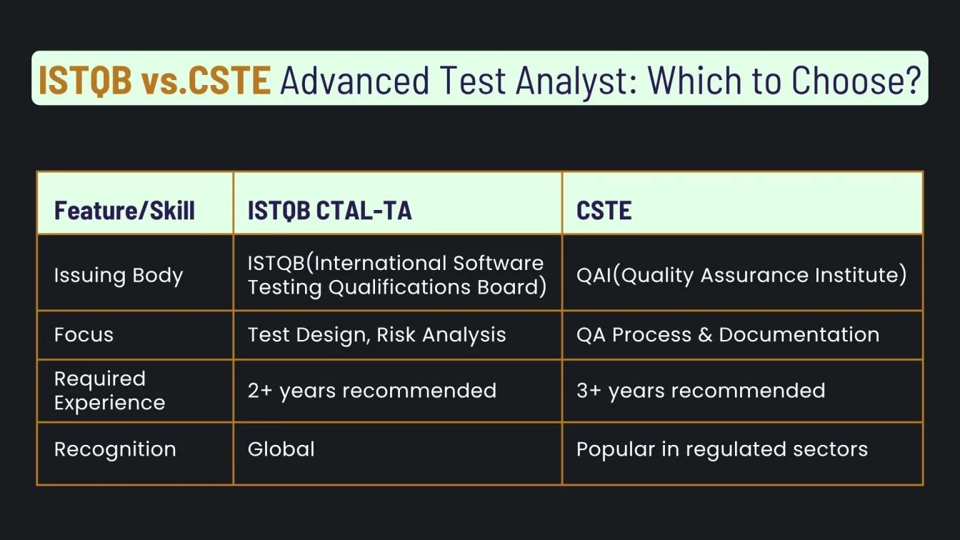 ISTQB vs.CSTE Advanced Test Analyst: Which to Choose?