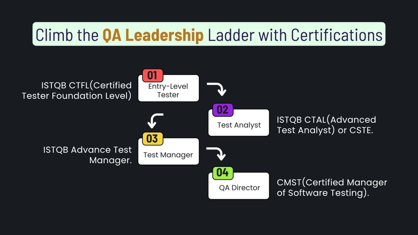 Climb the QA Leadership Ladder with Certifications