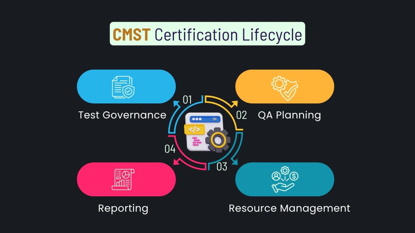 CMST Certification Lifecycle