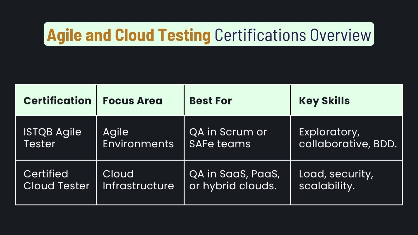 Agile and Cloud Testing Certifications Overview