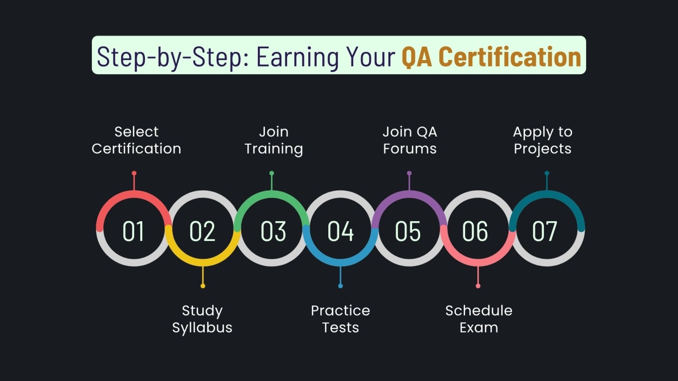 Step-by-Step: Earning Your QA Certification