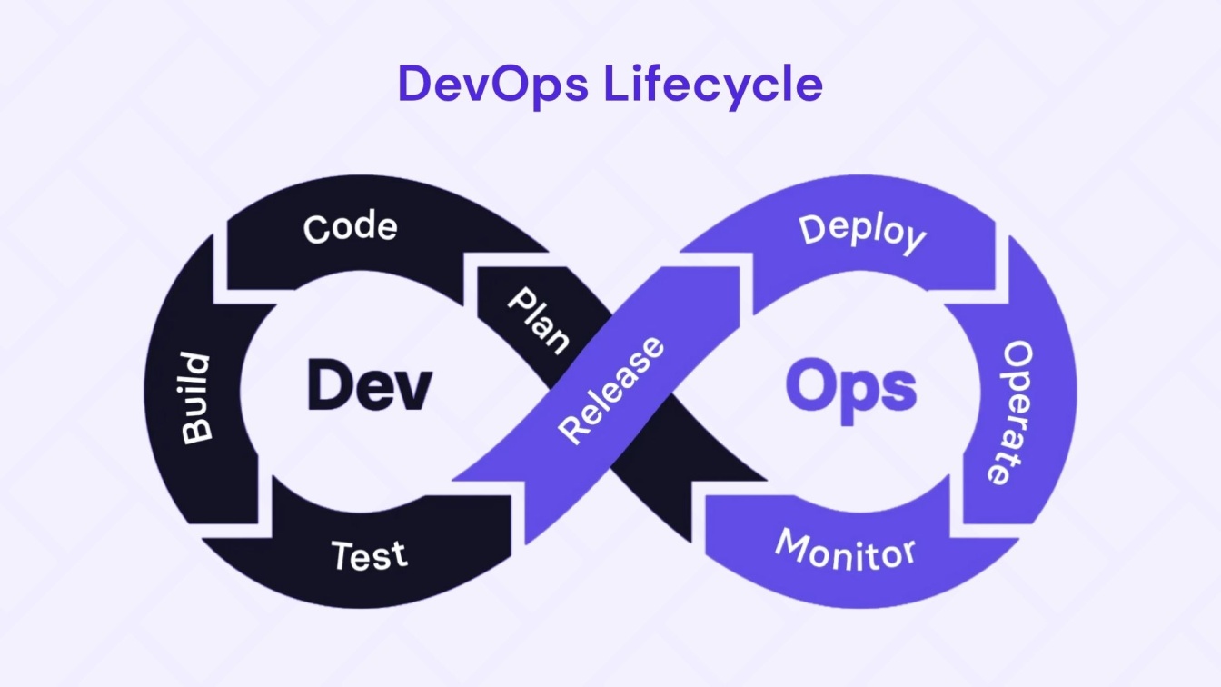 DevOps Lifecycle