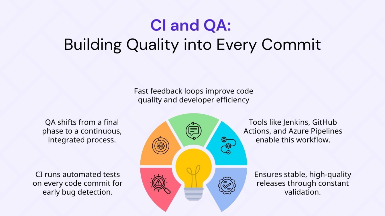 CI and QA: Building Quality into Every Commit