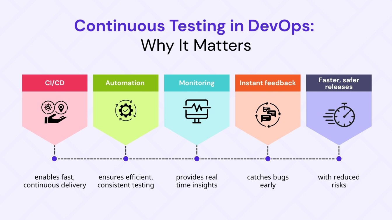 Continuous Testing in DevOps: Why It Matters