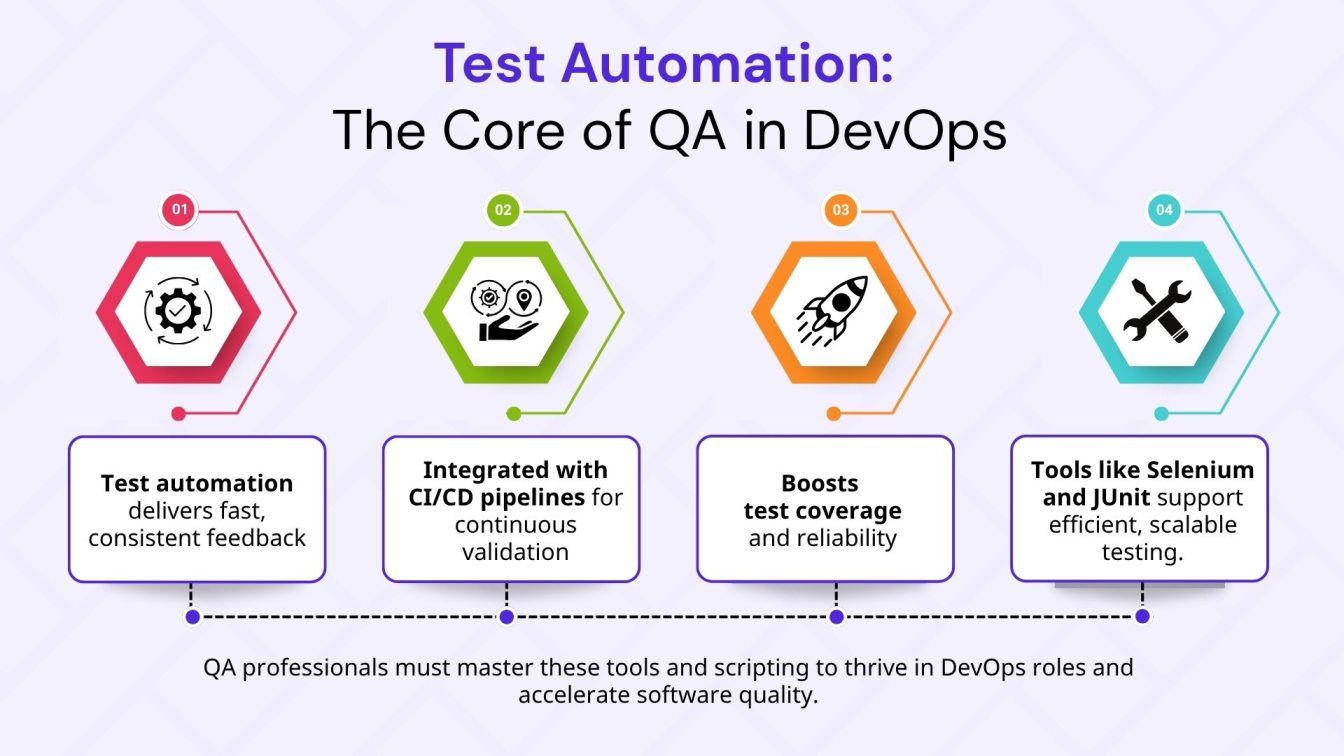 Test Automation: The Core of QA in DevOps