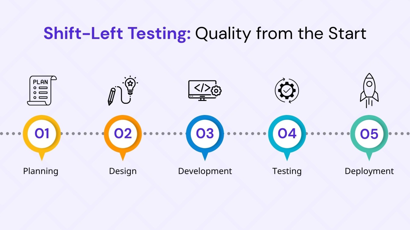 Shift-Left Testing: Quality from the Start