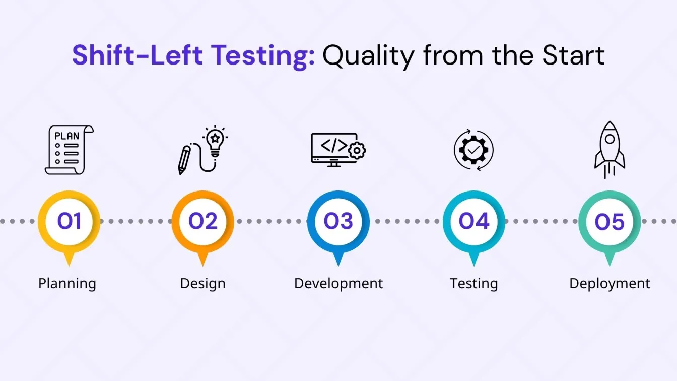Shift-Left Testing: Quality from the Start