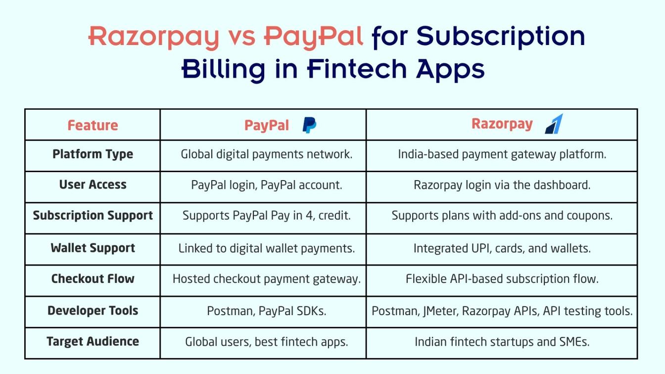 Razorpay vs PayPal for Subscription Billing in Fintech Apps
