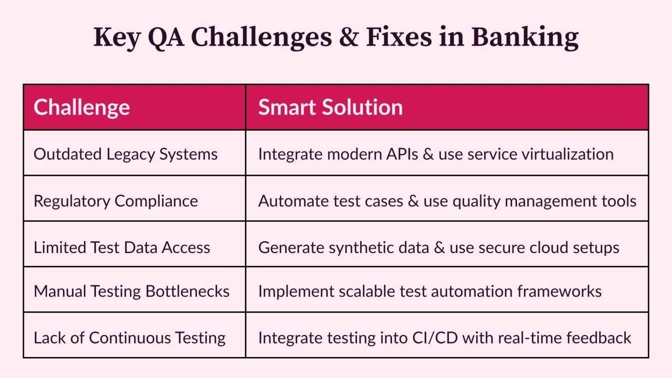 Key QA Challenges & Fixes in Banking