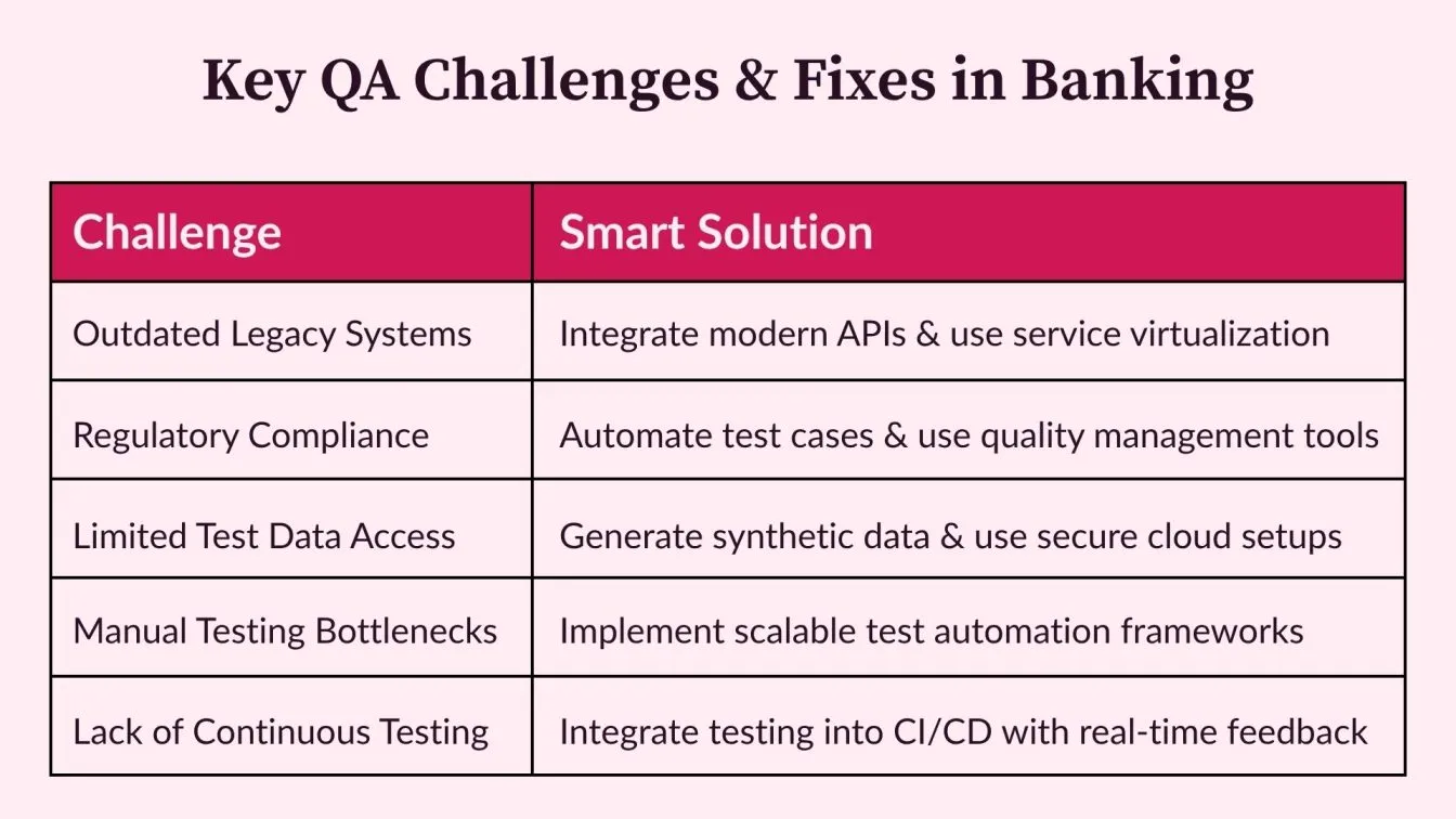 Key QA Challenges & Fixes in Banking