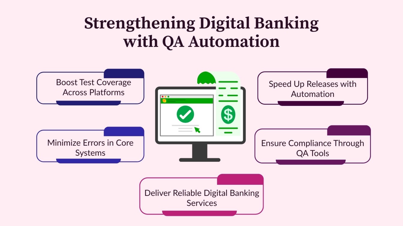 Strengthening Digital Banking with QA Automation